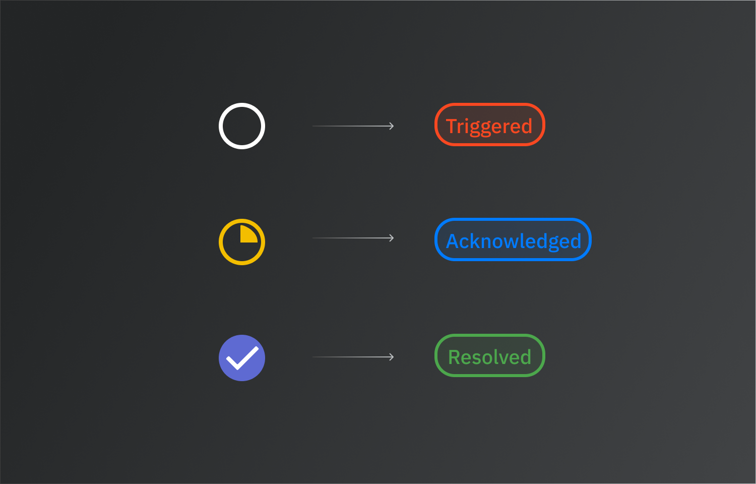 Various statuses that can be sent to Route5, triggered, acknowledged and resolved.